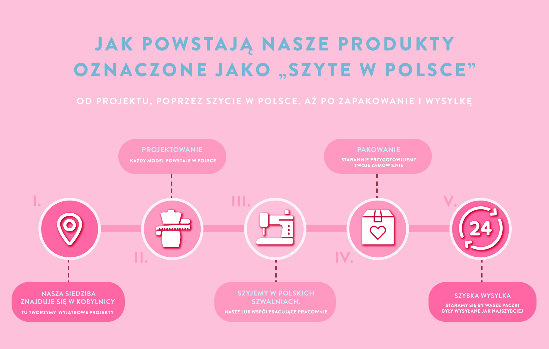 Polska Produkcja. Od projektu, poprzez szycie, aż po zapakowanie i wysyłkę. Nasza siedziba znajduje się w Słupsku. tworzymy dla Ciebie wyjątkowe projekty. Szyjemy we własnych szwalniach. Starannie pakujemy nasze ubrania. Paczki wysyłamy w ciągu 24h po złożeniu przez Ciebie zam&oacute;wienia.